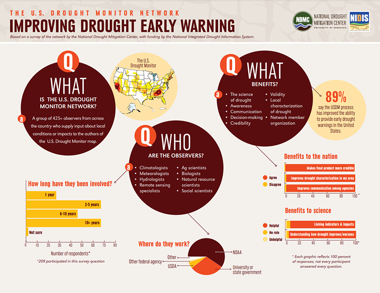 Improving Drought Early Warning