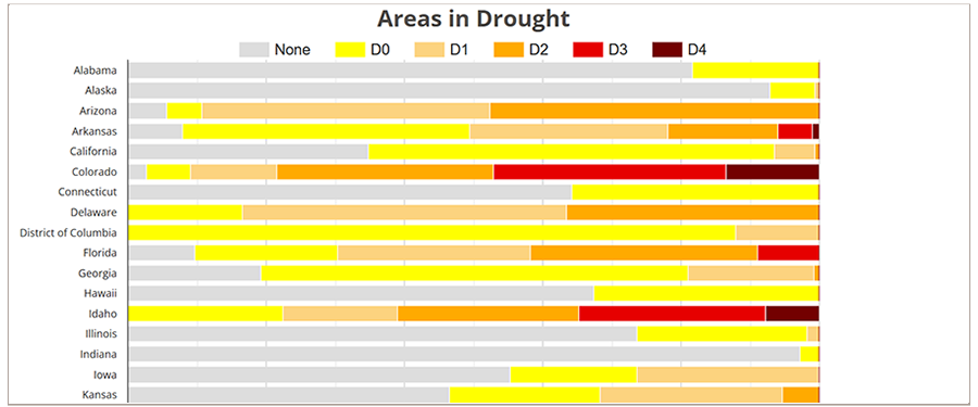 Bar Chart
